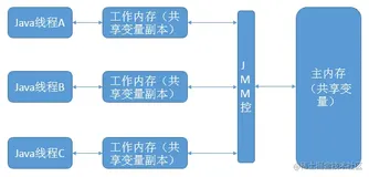 Java 并发编程——volatile 关键字解析