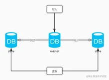 MySQL主从同步如何操作？