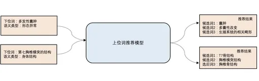 【医学知识图谱构建】基于有监督对比学习的上下位关系预测