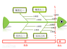 【杂学笔记甲】问题分析和解决的流程及工具介绍