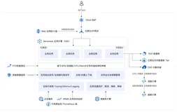 【云故事探索】NO.17：国诚投顾的云原生 Serverless 实践
