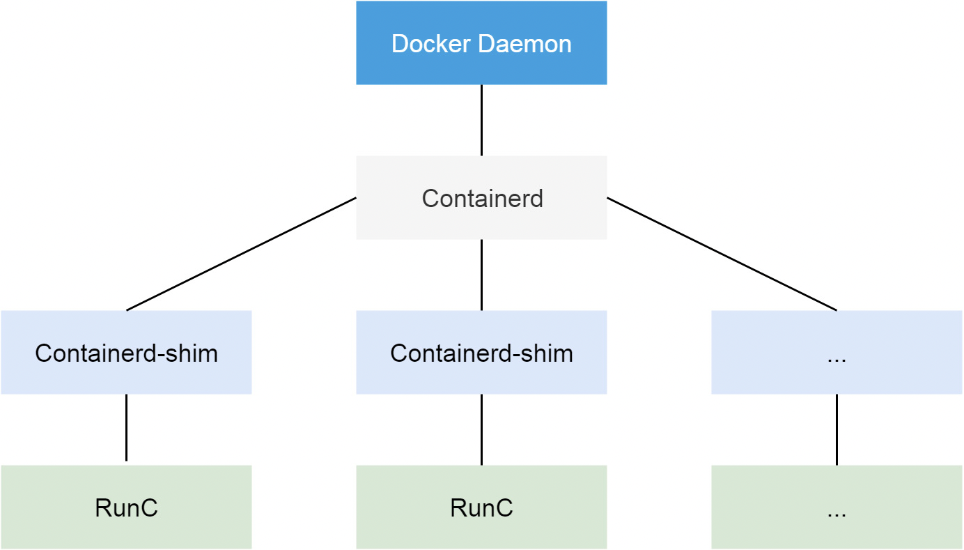K8S容器运行时弃用Docker转型Containerd