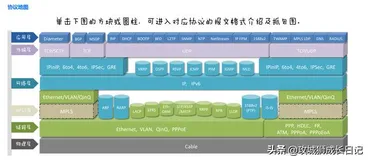 网络七层协议地图，报文格式一览无遗。绝对是干货，值得收藏