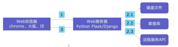 python并发编程: Python使用线程池在Web服务中实现加速
