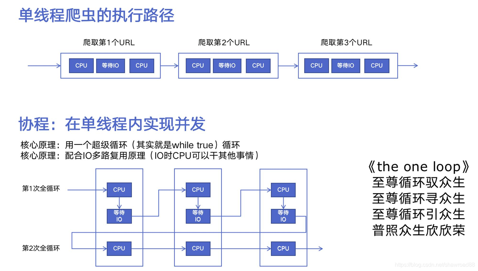 python并发编程：Python异步IO实现并发爬虫