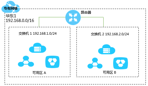 专用网络VPC
