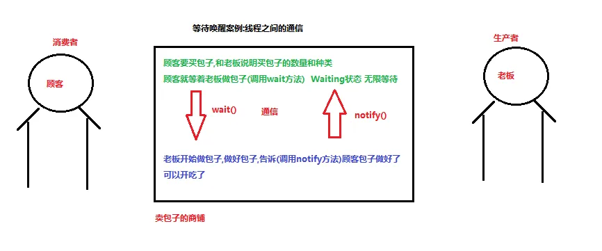 06_等待唤醒案例分析.bmp