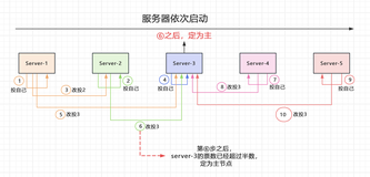 反问面试官：如何实现集群内选主