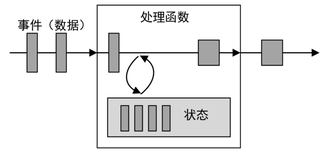 10分钟入门Flink--了解Flink