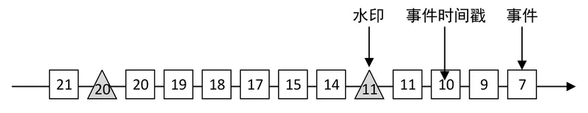 10分钟了解Flink Watermark水印