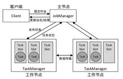 10分钟入门Flink--架构和原理