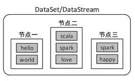 Flink DataStream API-概念、模式、作业流程和程序
