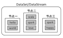 Flink DataStream API-概念、模式、作业流程和程序