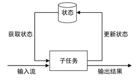 5分钟了解Flink状态管理