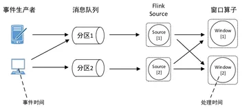 10分钟了解Flink窗口计算