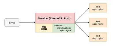 一句话总结Kubernetes的Headless服务