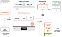 6个步骤搞定云原生应用监控和告警(建议收藏)