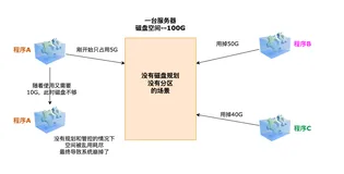 大白话说明白K8S的PV / PVC / StorageClass(理论+实践)