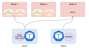 5分钟搞懂K8S的污点和容忍度(理论+实战)