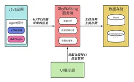 10分钟3个步骤集成使用SkyWalking