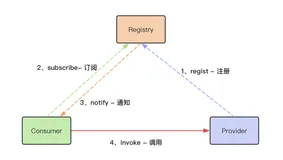 最简最快了解RPC核心流程