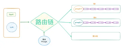 5分钟了解LangChain的路由链