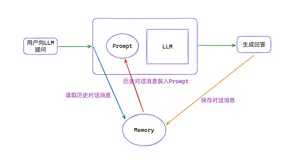 拆解LangChain的大模型记忆方案