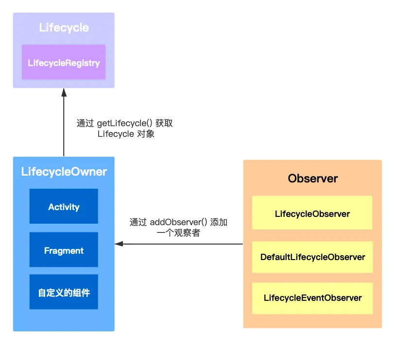 LifeCycle 类关系图