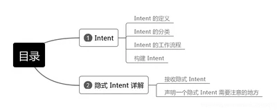 Android：Intent 和 Intent 过滤器