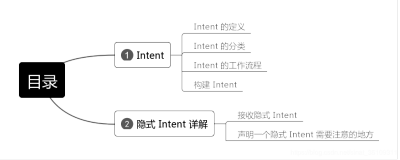 Android：Intent 和 Intent 过滤器