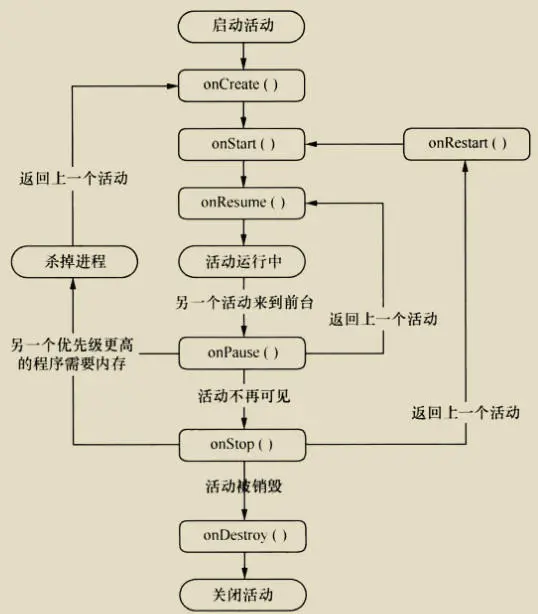 Activity 的生命周期