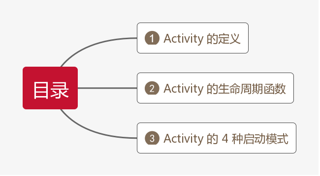 Android：四大组件之 Activity