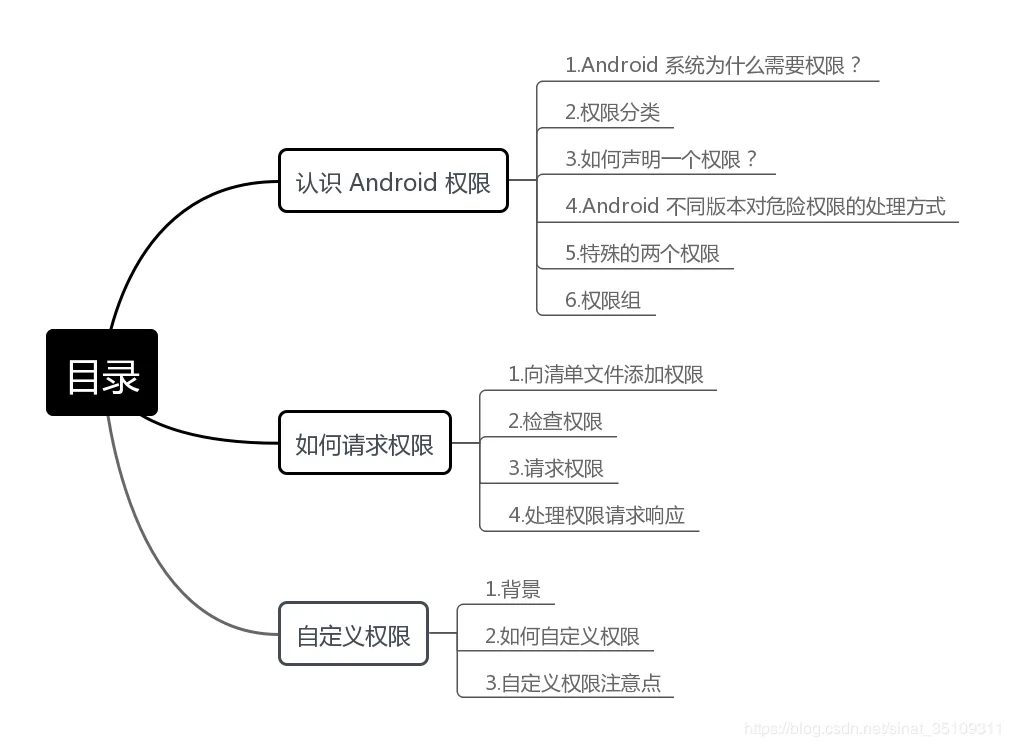 目录