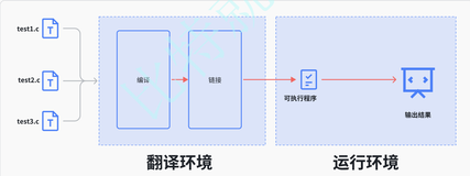 C语言编译和链接