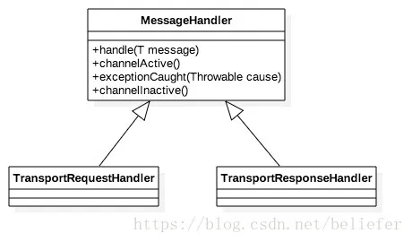 MessageHandler类的继承体系