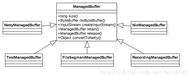 ManagedBuffer的继承体系