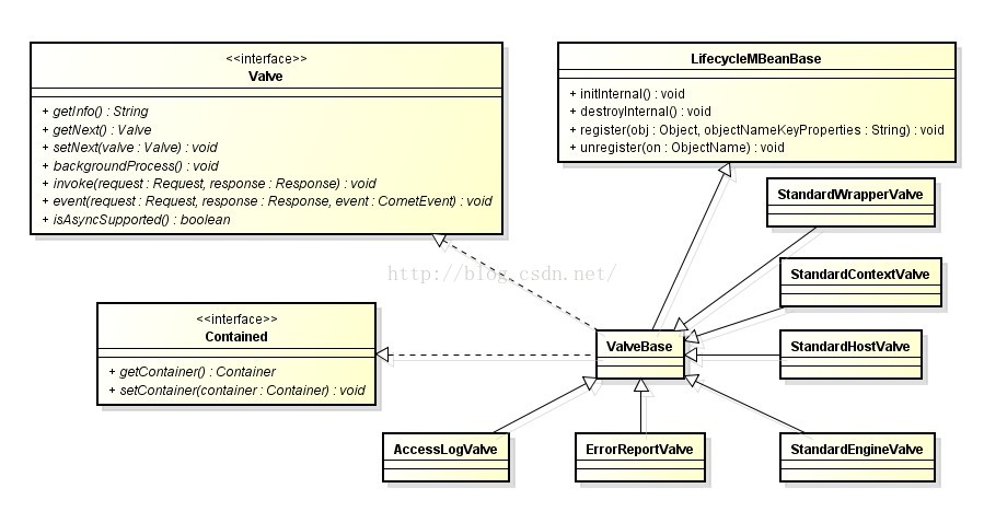Tomcat7.0源码分析——请求原理分析（下）