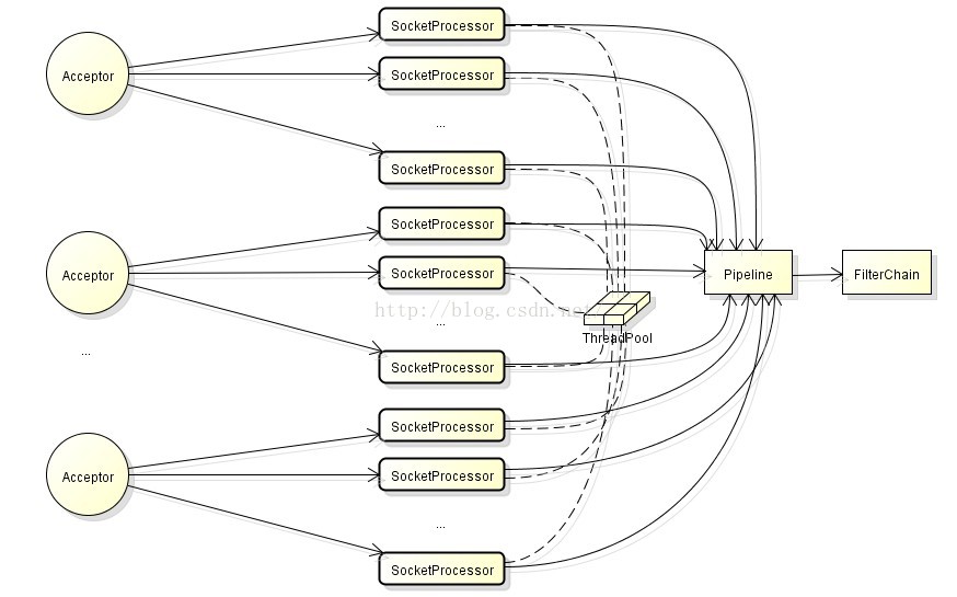 Tomcat7.0源码分析——请求原理分析（中）