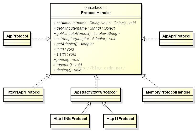 Tomcat7.0源码分析——请求原理分析（上）