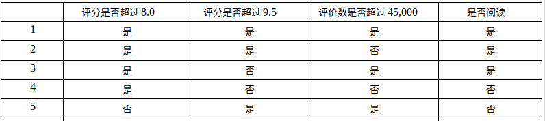 Python爬虫(四)——豆瓣数据模型训练与检测