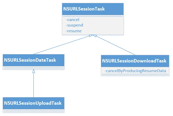 NSURLSession_Class