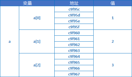 iOS开发系列--C语言之数组和字符串