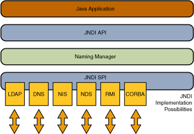 jndiarch.gif