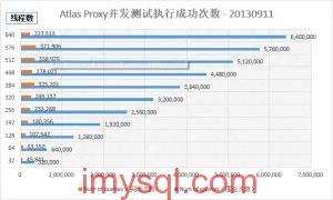 Atlas Proxy并发测试成功次数 - 20130911