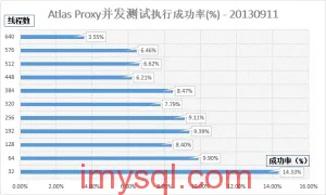 Atlas Proxy并发测试成功率 - 20130911