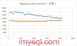 NginxHttpMemcMC-vs-NativeMC-benchmark-2013091306