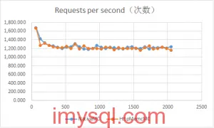 NginxHttpMemcMC-vs-NativeMC-benchmark-2013091303