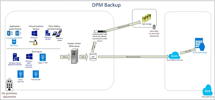 DPM 备份工作流概述