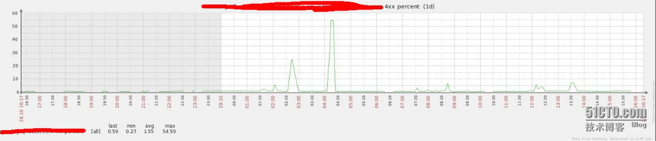 resin access log导致的锁问题一例