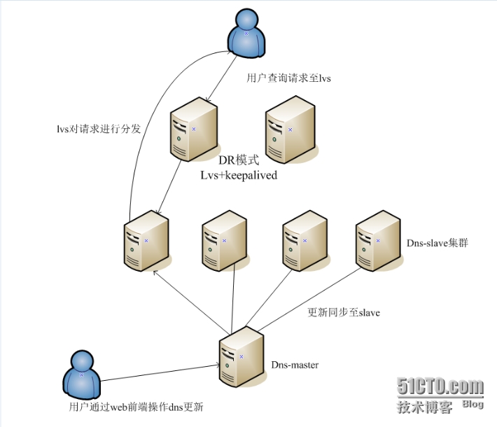 高可用dns方案